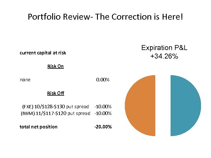 Portfolio Review- The Correction is Here! Expiration P&L +34. 26% current capital at risk