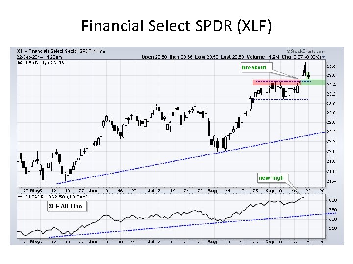 Financial Select SPDR (XLF) 