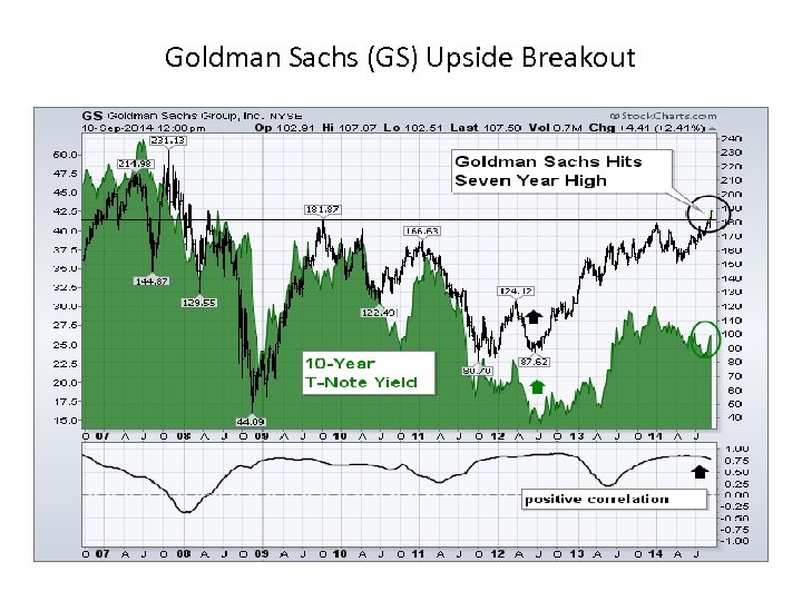 Goldman Sachs (GS) Upside Breakout 