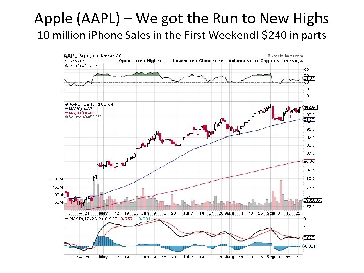 Apple (AAPL) – We got the Run to New Highs 10 million i. Phone