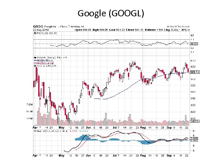 Google (GOOGL) 