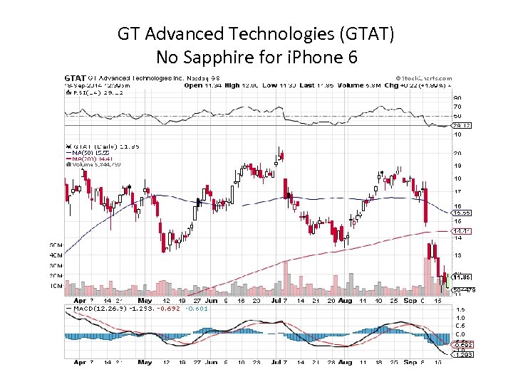 GT Advanced Technologies (GTAT) No Sapphire for i. Phone 6 