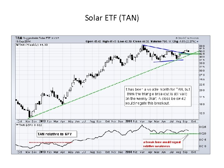 Solar ETF (TAN) 