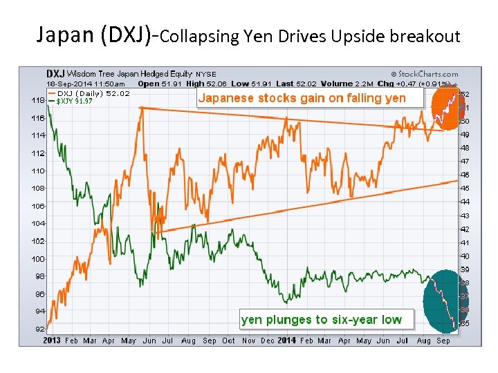 Japan (DXJ)-Collapsing Yen Drives Upside breakout 