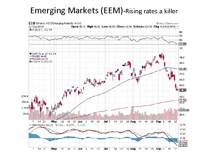 Emerging Markets (EEM)-Rising rates a killer 