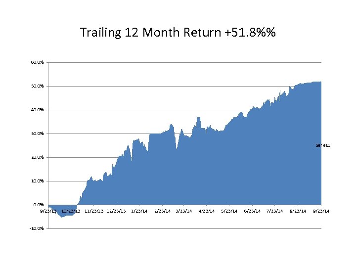 Trailing 12 Month Return +51. 8%% 60. 0% 50. 0% 40. 0% 30. 0%