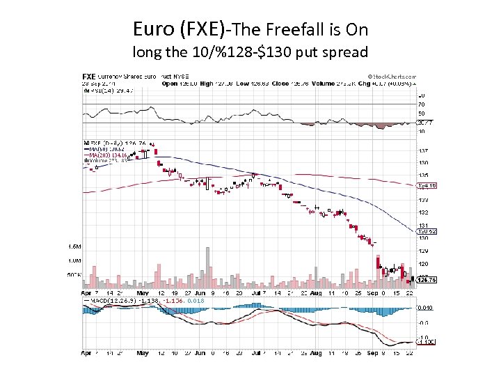 Euro (FXE)-The Freefall is On long the 10/%128 -$130 put spread 