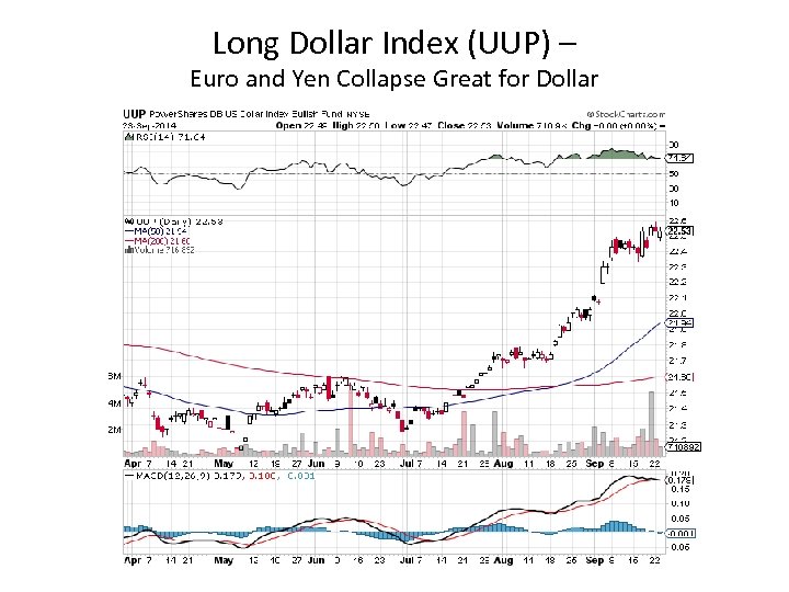 Long Dollar Index (UUP) – Euro and Yen Collapse Great for Dollar 