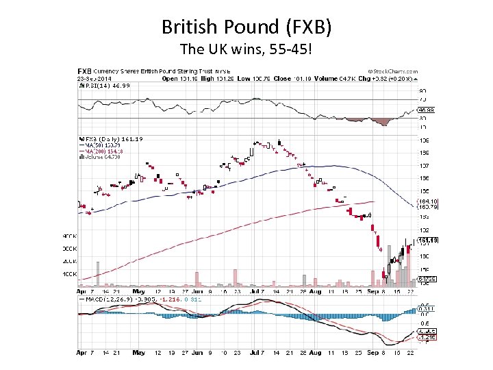 British Pound (FXB) The UK wins, 55 -45! 