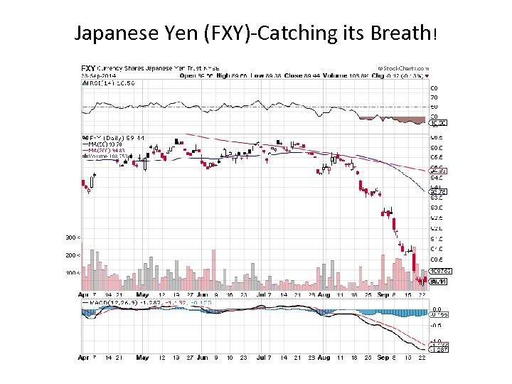 Japanese Yen (FXY)-Catching its Breath! 