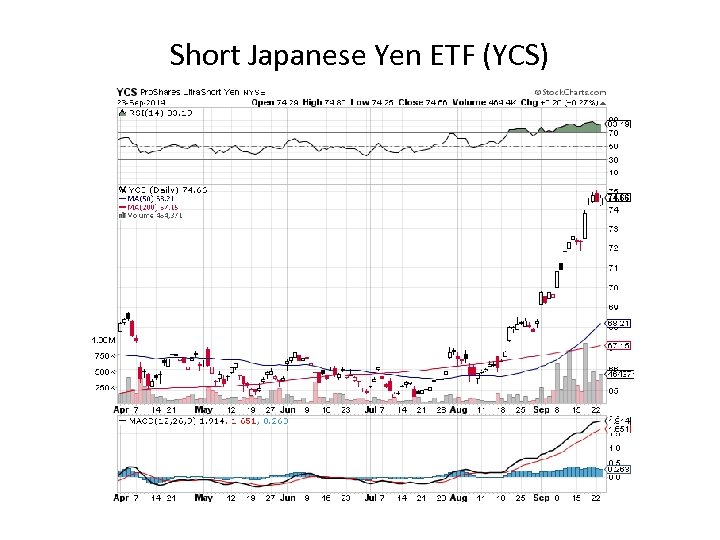 Short Japanese Yen ETF (YCS) 