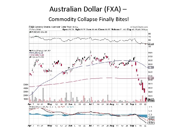 Australian Dollar (FXA) – Commodity Collapse Finally Bites! 