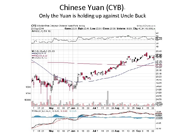 Chinese Yuan (CYB)- Only the Yuan is holding up against Uncle Buck 