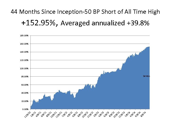 44 Months Since Inception-50 BP Short of All Time High +152. 95%, Averaged annualized