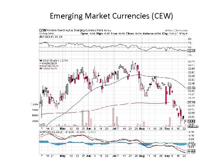 Emerging Market Currencies (CEW) 