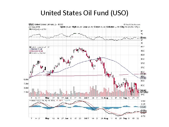 United States Oil Fund (USO) 