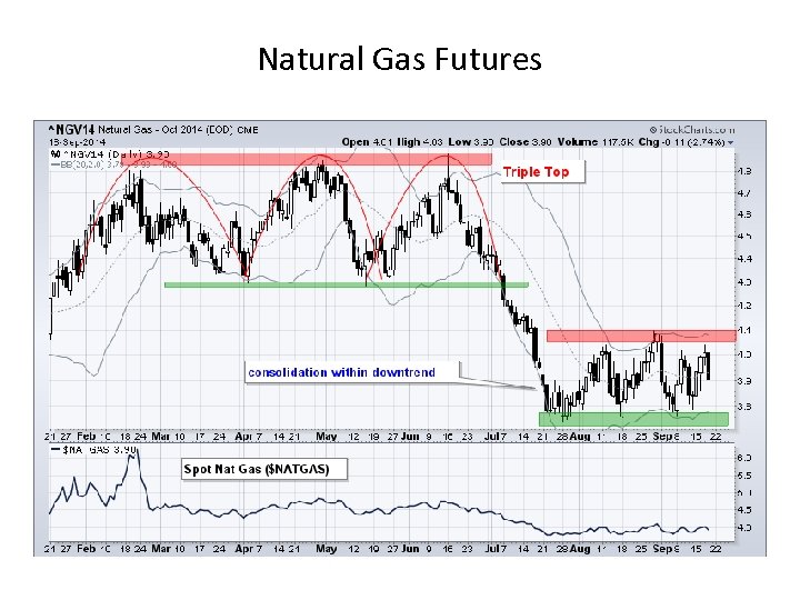 Natural Gas Futures 