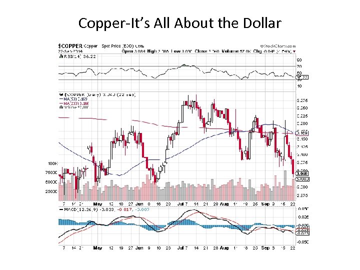 Copper-It’s All About the Dollar 