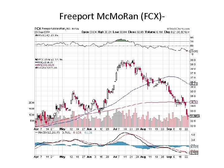 Freeport Mc. Mo. Ran (FCX)- 