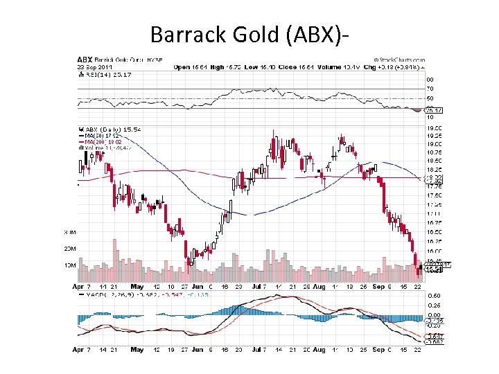 Barrack Gold (ABX)- 