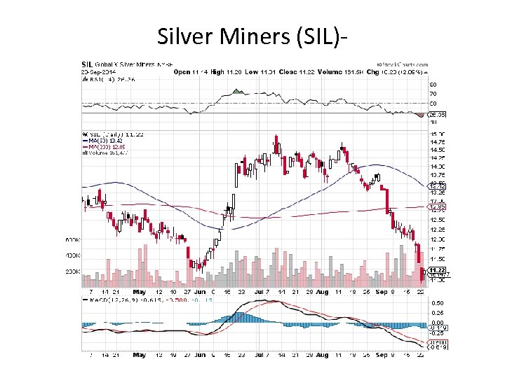 Silver Miners (SIL)- 