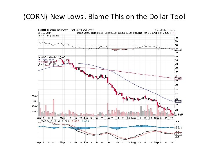 (CORN)-New Lows! Blame This on the Dollar Too! 