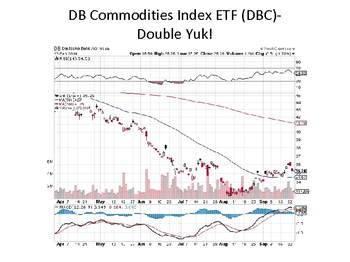 DB Commodities Index ETF (DBC)Double Yuk! 