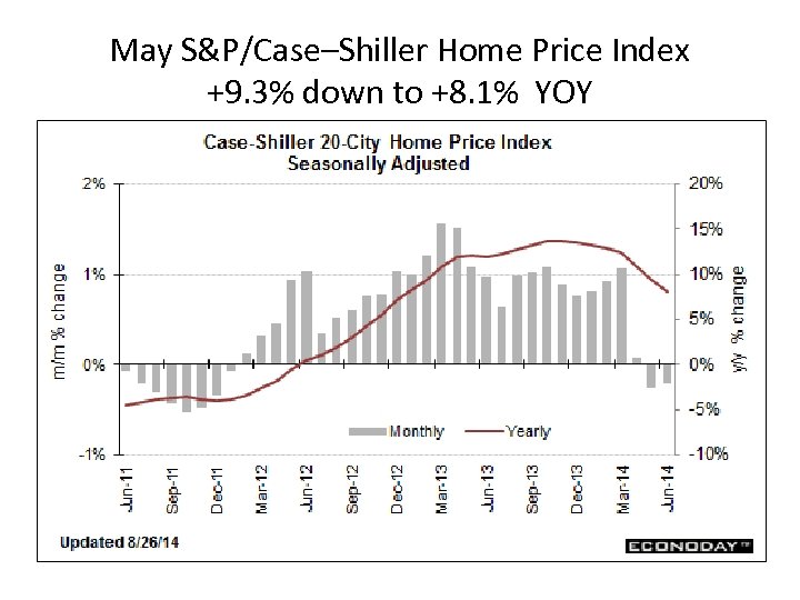 May S&P/Case–Shiller Home Price Index +9. 3% down to +8. 1% YOY 