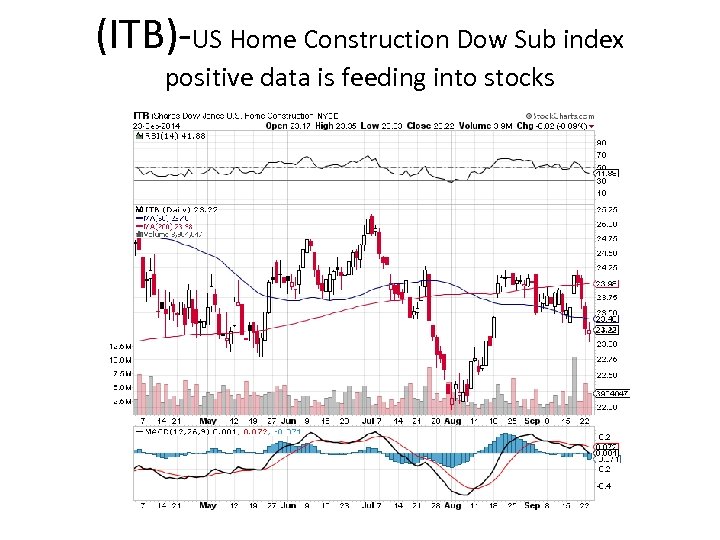 (ITB)-US Home Construction Dow Sub index positive data is feeding into stocks 