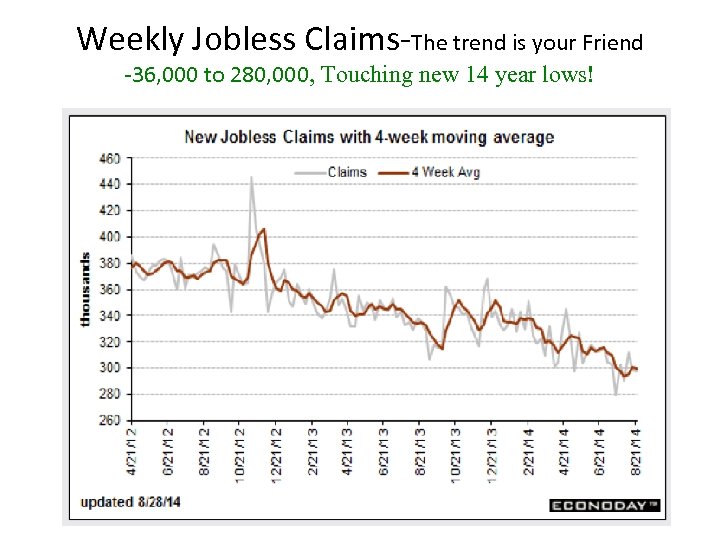 Weekly Jobless Claims-The trend is your Friend -36, 000 to 280, 000, Touching new