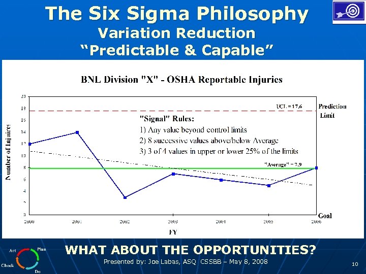 The Six Sigma Philosophy Variation Reduction “Predictable & Capable” WHAT ABOUT THE OPPORTUNITIES? Presented