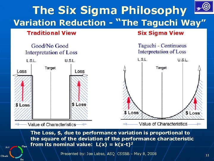 The Six Sigma Philosophy Variation Reduction - “The Taguchi Way” Traditional View Six Sigma