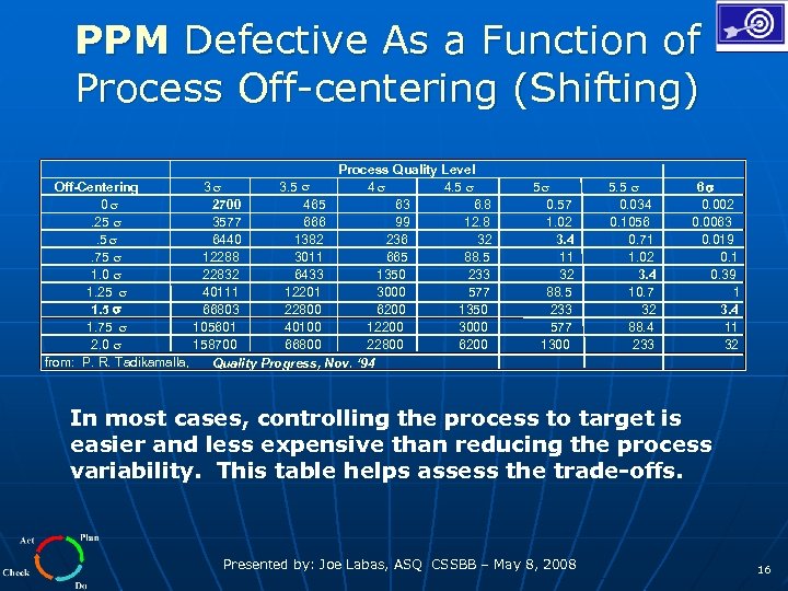 PPM Defective As a Function of Process Off-centering (Shifting) Process Quality Level Off-Centering 3