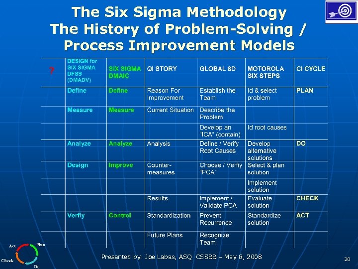 The Six Sigma Methodology The History of Problem-Solving / Process Improvement Models Presented by: