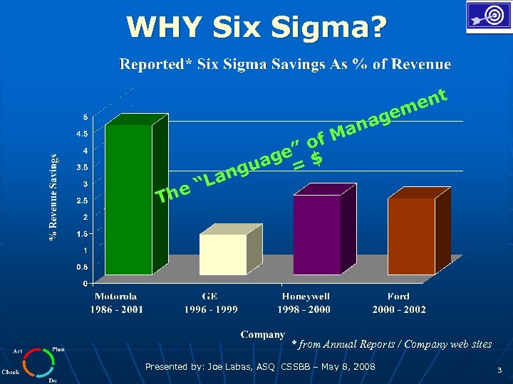 WHY Six Sigma? The ent gem ana of M ge” $ gua = n