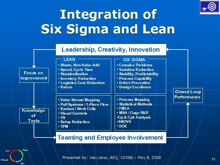 Integration of Six Sigma and Lean Leadership, Creativity, Innovation LEAN Focus on Improvement Knowledge