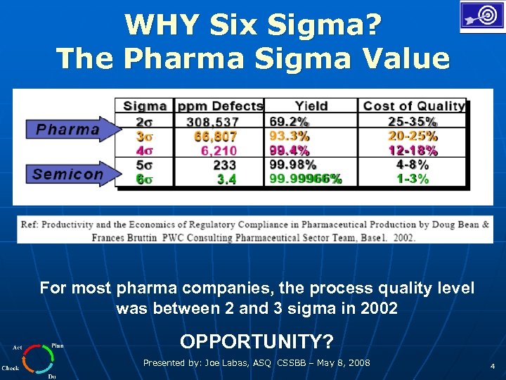 WHY Six Sigma? The Pharma Sigma Value For most pharma companies, the process quality