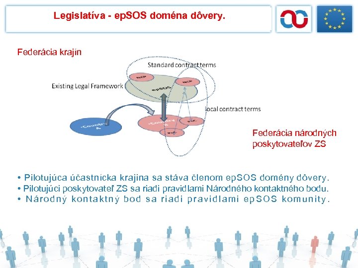 Legislatíva - ep. SOS doména dôvery. Federácia krajín Federácia národných poskytovateľov ZS • Pilotujúca