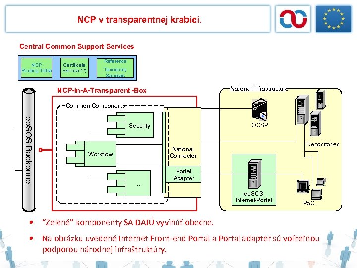 NCP v transparentnej krabici. Central Common Support Services NCP Routing Table Certificate Service (?