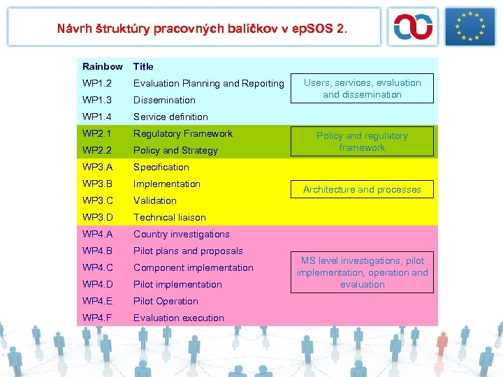 Návrh štruktúry pracovných balíčkov v ep. SOS 2. Rainbow Title WP 1. 2 Evaluation