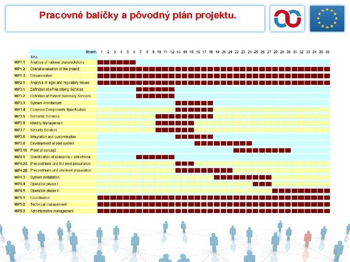 Pracovné balíčky a pôvodný plán projektu. 