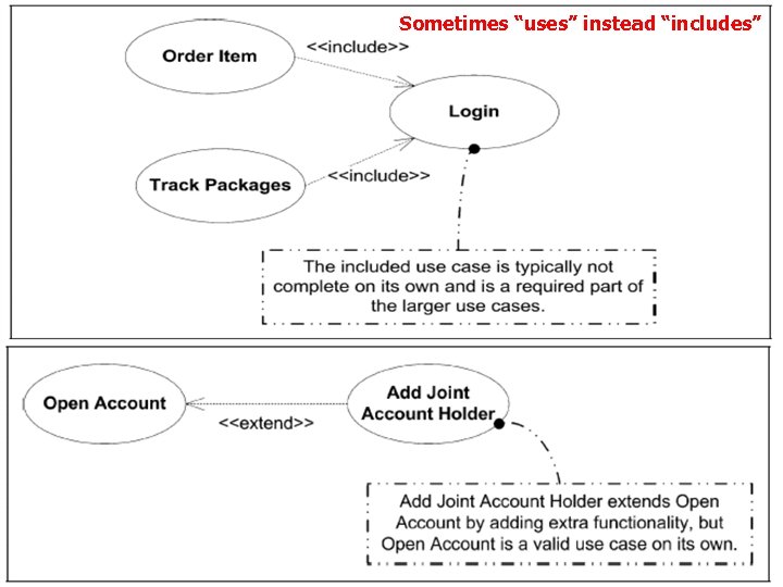 Sometimes “uses” instead “includes” 