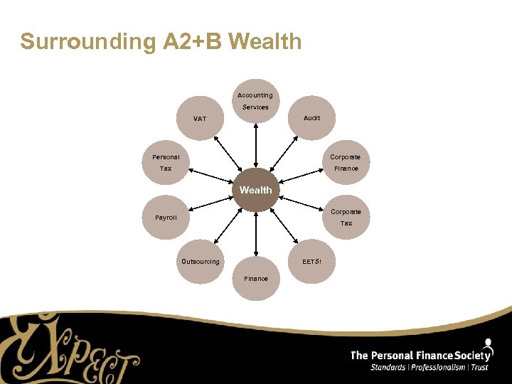 Surrounding A 2+B Wealth Accounting Services Audit VAT Personal Corporate Tax Finance Wealth Corporate