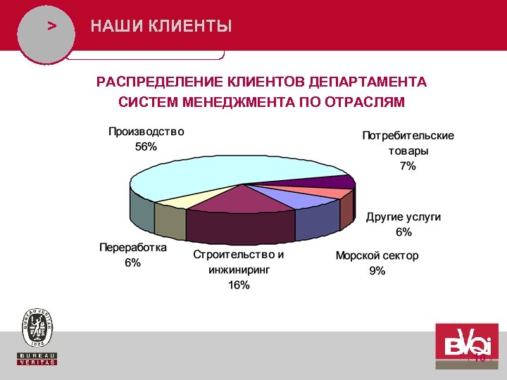 > НАШИ КЛИЕНТЫ РАСПРЕДЕЛЕНИЕ КЛИЕНТОВ ДЕПАРТАМЕНТА СИСТЕМ МЕНЕДЖМЕНТА ПО ОТРАСЛЯМ 10 