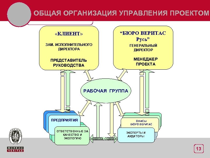 Организовать общий. Бюро Веритас Русь генеральный директор. Организационная структура бюро Веритас Русь. Бюро управления проектами по качеству. Веритас система менеджмента.