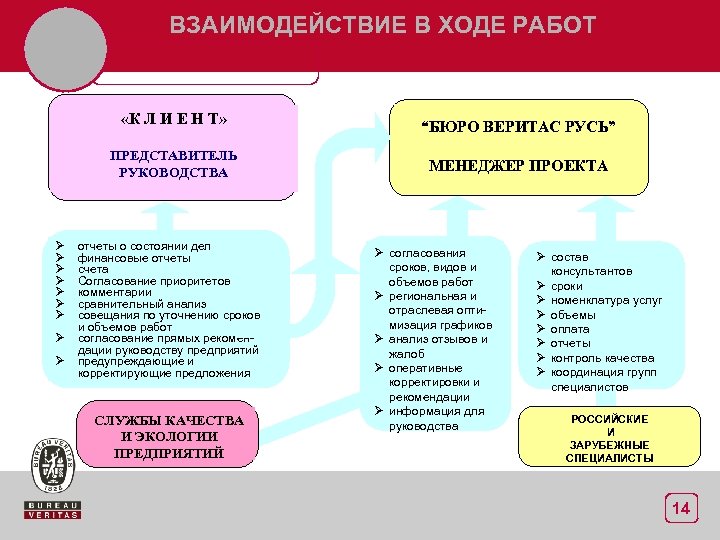 ВЗАИМОДЕЙСТВИЕ В ХОДЕ РАБОТ «К Л И Е Н Т» ПРЕДСТАВИТЕЛЬ РУКОВОДСТВА Ø Ø