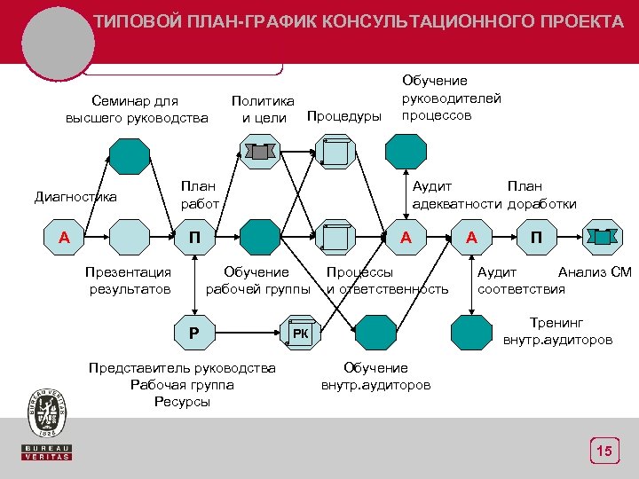 ТИПОВОЙ ПЛАН-ГРАФИК КОНСУЛЬТАЦИОННОГО ПРОЕКТА Семинар для высшего руководства Диагностика А Политика и цели Процедуры