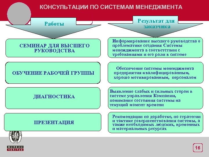 Система консультации. Информирование руководства. Система консультаций это. Проблематика информирования. Работа по менеджменту.