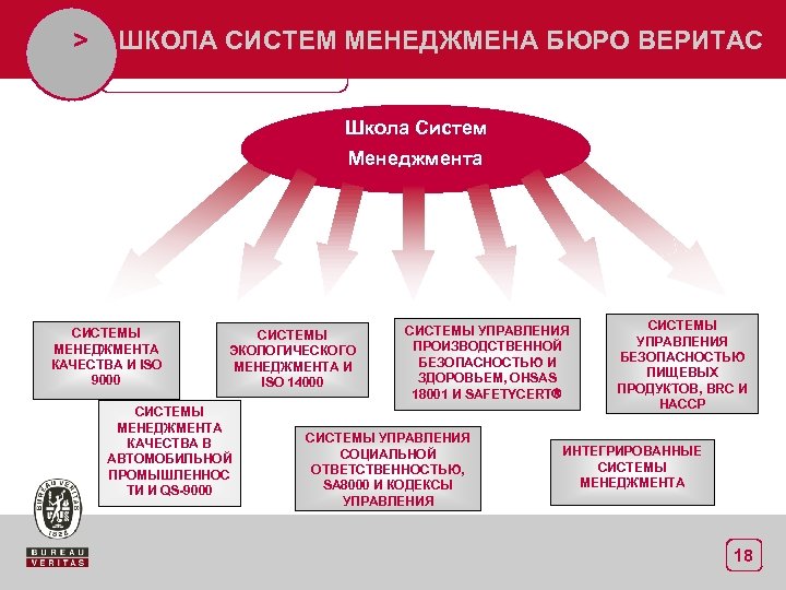 > ШКОЛА СИСТЕМ МЕНЕДЖМЕНА БЮРО ВЕРИТАС Школа Систем Менеджмента СИСТЕМЫ МЕНЕДЖМЕНТА КАЧЕСТВА И ISO