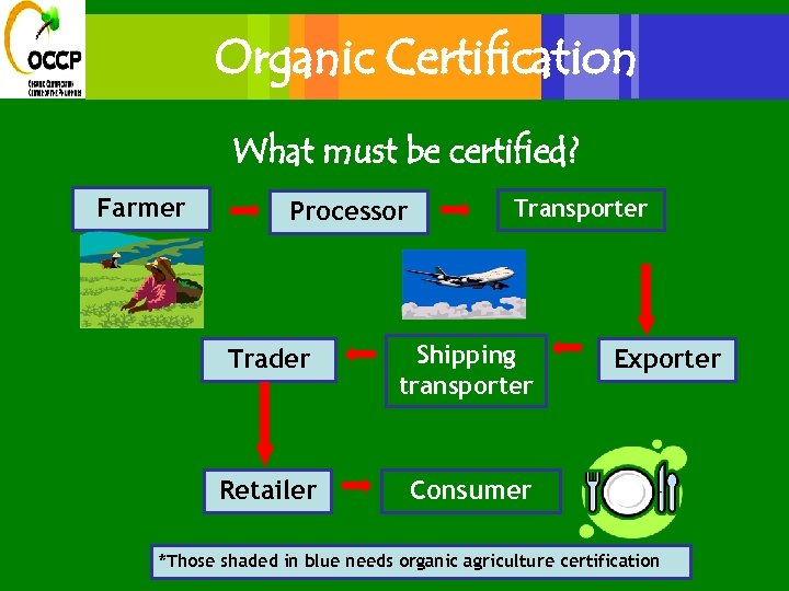 Organic Certification What must be certified? Farmer Processor Transporter Trader Shipping transporter Retailer Consumer